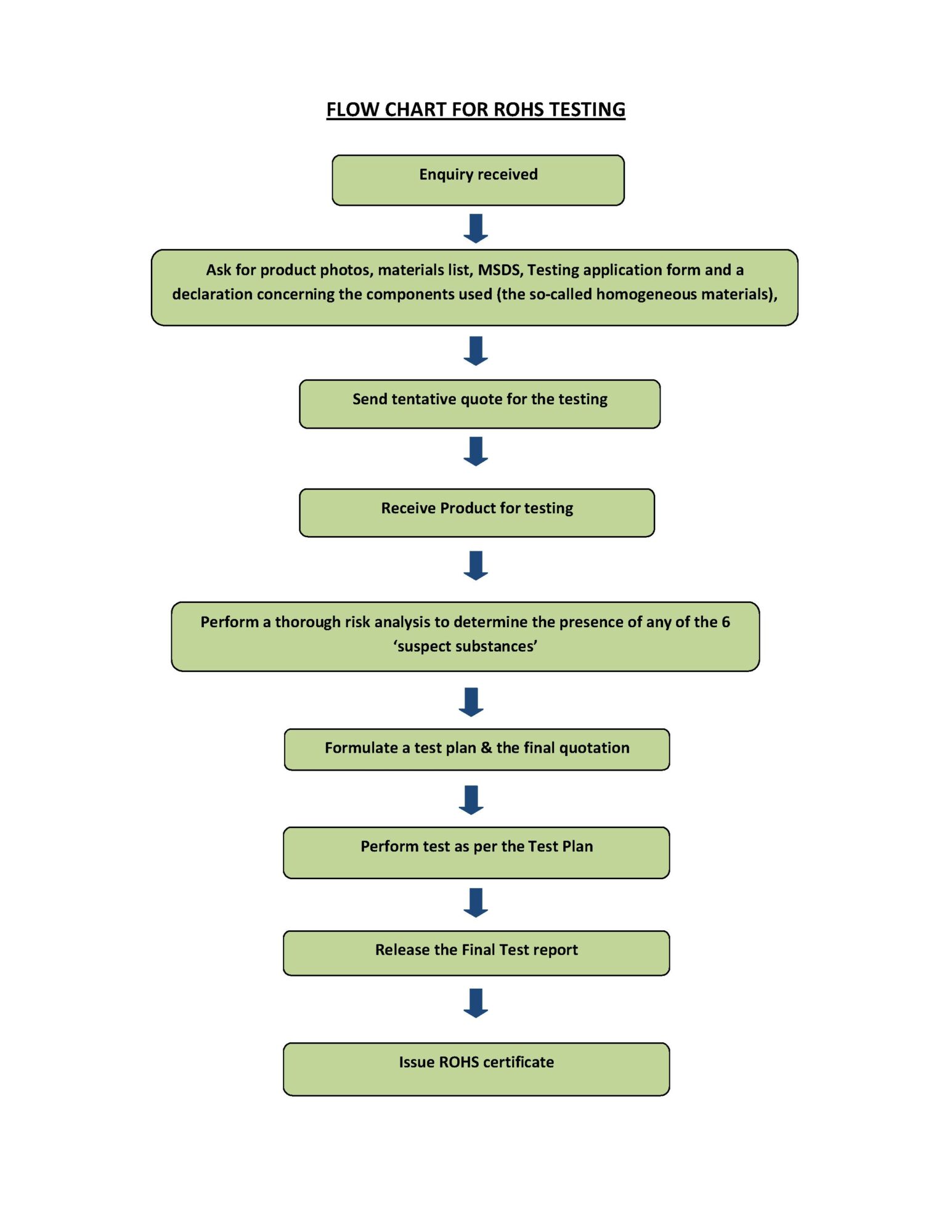 RoHS-Training-Flow-chart ROHS Training-Flow-Flow