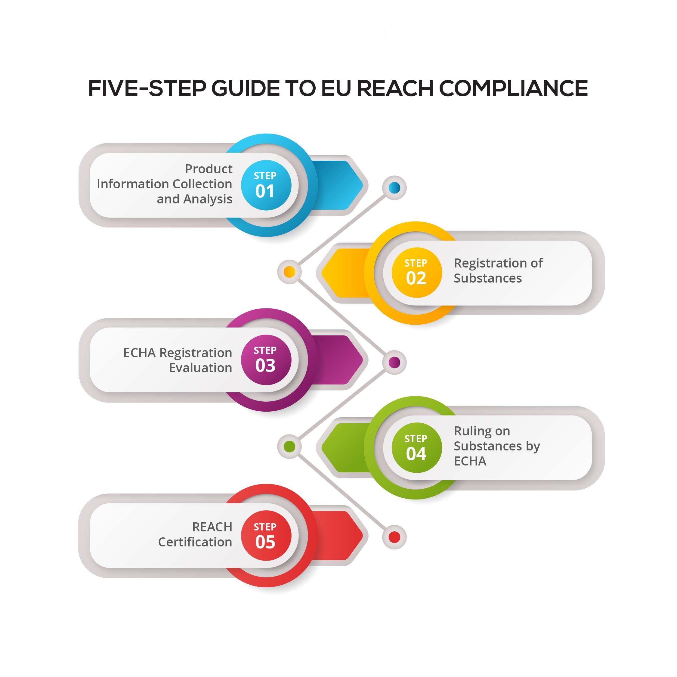 Cinco_step_guide_to_eu_reach_compliance_01_ffa15187aa